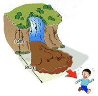 高さ10メートルの崖が前に20メートル崩れているイラストです