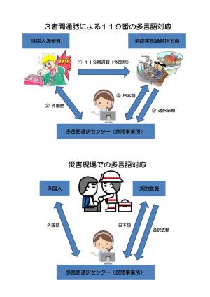 3者間通話による119番の多言語対応