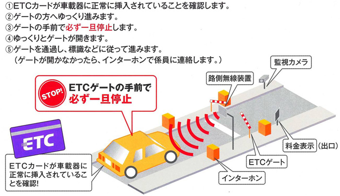 スマートインターチェンジ利用方法図