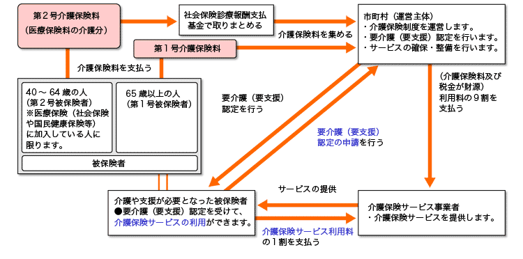 保険料の仕組み図