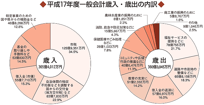 図表「平成17年度一般会計歳入・歳出の内訳」