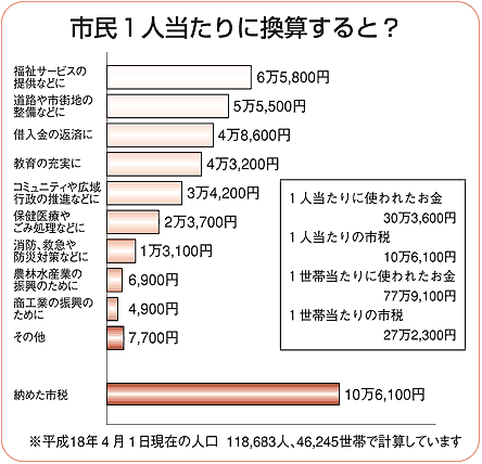 図表（市民1人当たりに換算すると？）