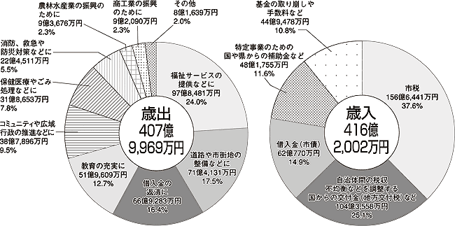 図表「平成18年度一般会計歳入・歳出の内訳」