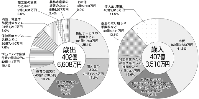 図表「平成19年度一般会計歳入・歳出の内訳」