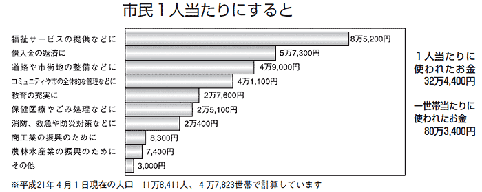 図表（市民1人当たりに換算すると？）