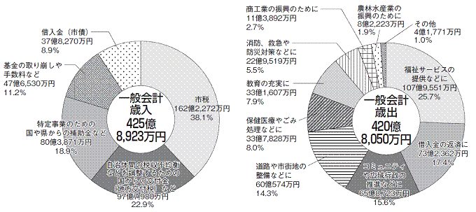 図表「平成21年度歳入歳出の内訳」