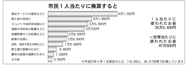 図表「一人当たりに換算すると」