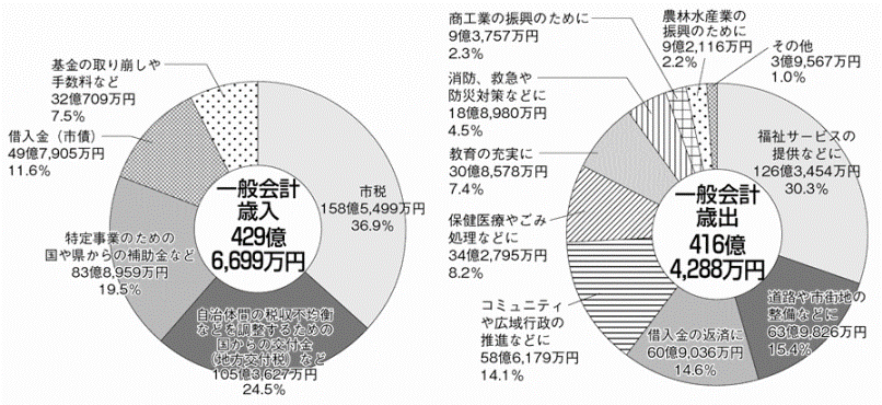 平成22年度歳出決算グラフ（円グラフ）