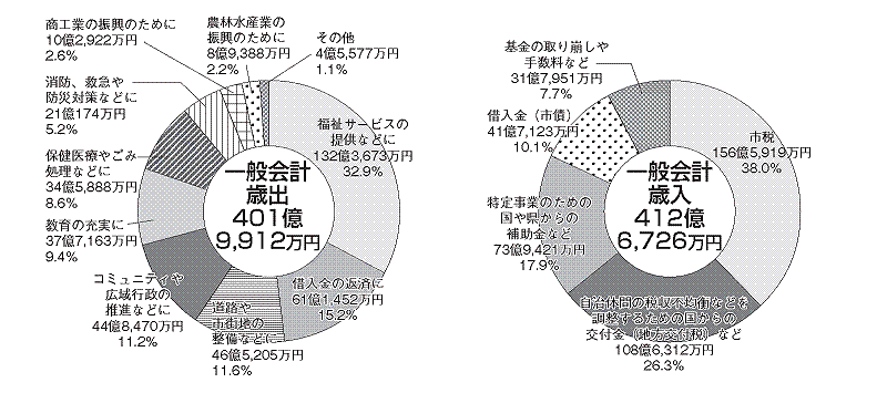 平成23年度歳出決算グラフ（円グラフ）