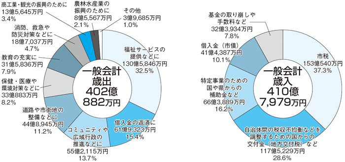 平成24年度歳出決算グラフ（円グラフ）