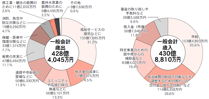 平成25年度歳出決算グラフ（円グラフ）
