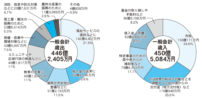 平成26年度歳出決算グラフ（円グラフ）