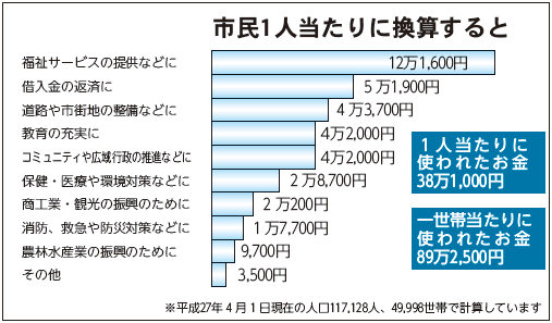 平成26年度市民一人当たりの費用換算棒グラフ（平成27年4月1日現在の人口117,128人で計算）