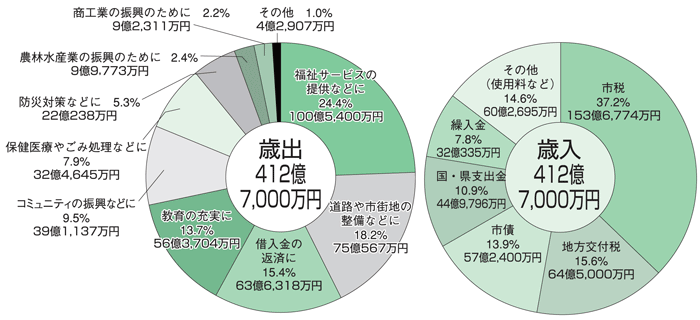 平成18年度一般会計の歳入と歳出の内訳グラフ