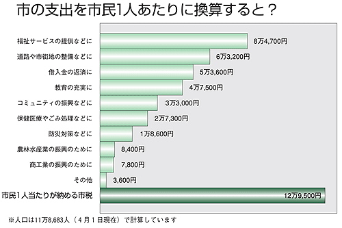 棒グラフ「市の支出を市民1人あたりに換算すると？」