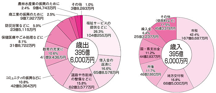  平成19年度一般会計の歳入と歳出の内訳グラフ