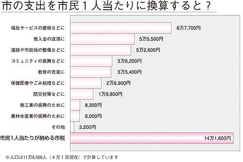  棒グラフ「市の支出を市民１人当たりに換算すると？」