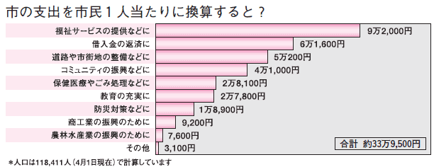  棒グラフ「市の支出を市民１人あたりに換算すると？」