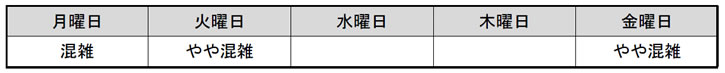月曜日は混雑します。火曜日と金曜日はやや混雑します。