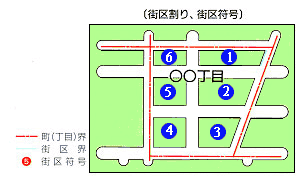 街区割り、街区符号の説明図