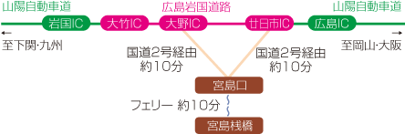 アクセス方法（車を利用する場合）