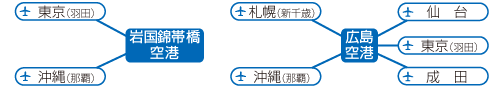 アクセス方法（飛行機をご利用の場合）