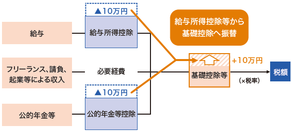 給与所得控除などから基礎控除への振り替え