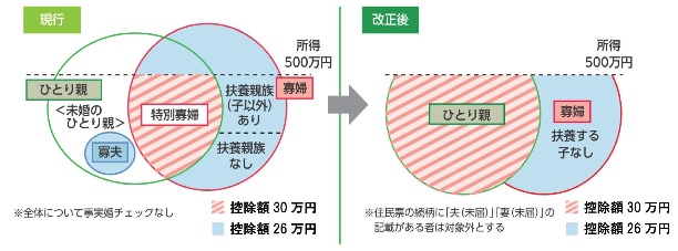 改正前後の寡婦（夫）控除のイメージ