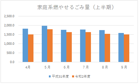 燃やせるごみ量比較