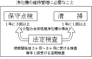 浄化槽の維持管理に必要なこと、保守点検、清掃、法定検査