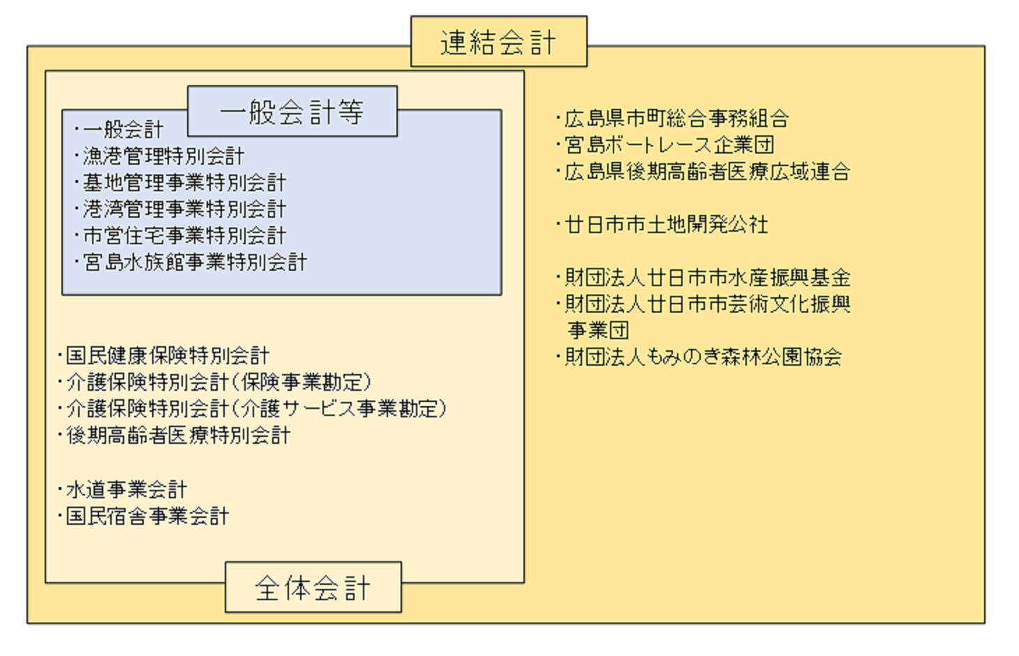 財務書類の作成対象となる会計