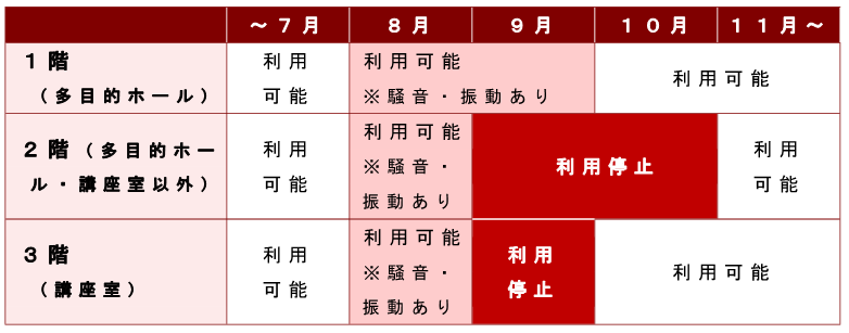 利用停止期間（誤）