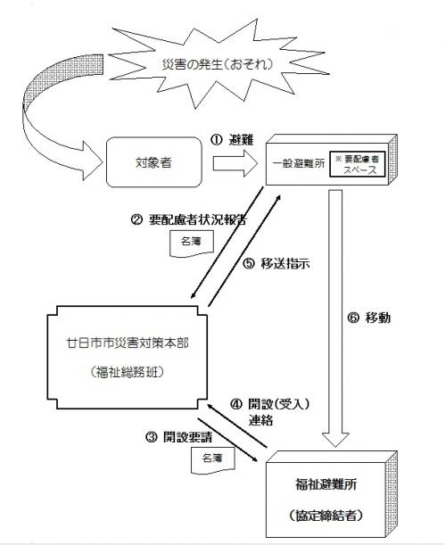 福祉避難所の開設フロー
