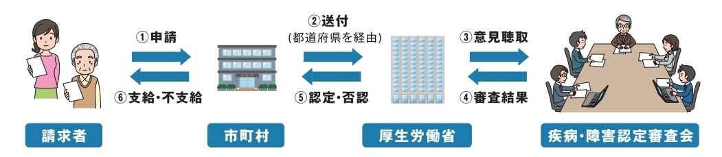 申請から認定・支給までの流れの図