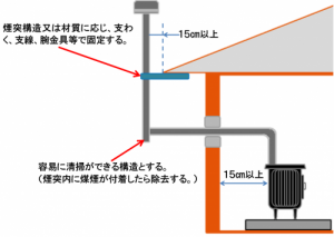 建物離隔