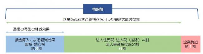 企業版ふるさと納税の仕組み
