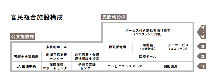 官民複合施設構成図