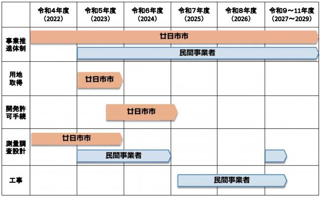 令和4年度から事業の完了を予定している令和11年度までのスケジュールです。