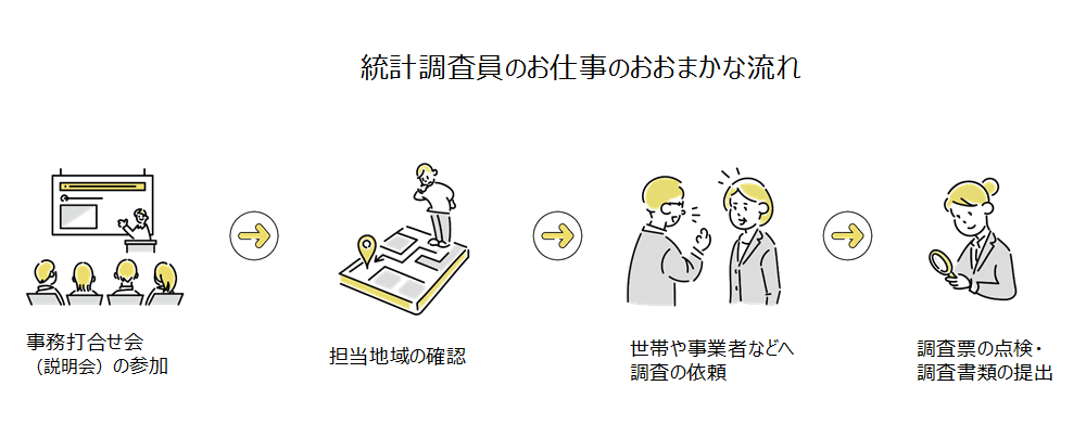 統計調査員のお仕事のおおまかな流れ