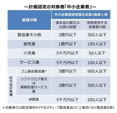 中小企業者の定義