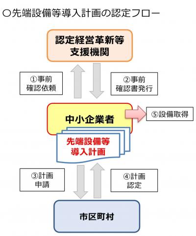 先端設備など導入計画の認定フロー