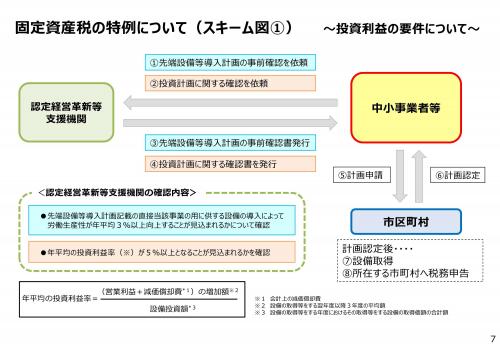 固定資産税の特例を受けるための認定フロー