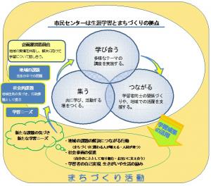 市民センターの役割図