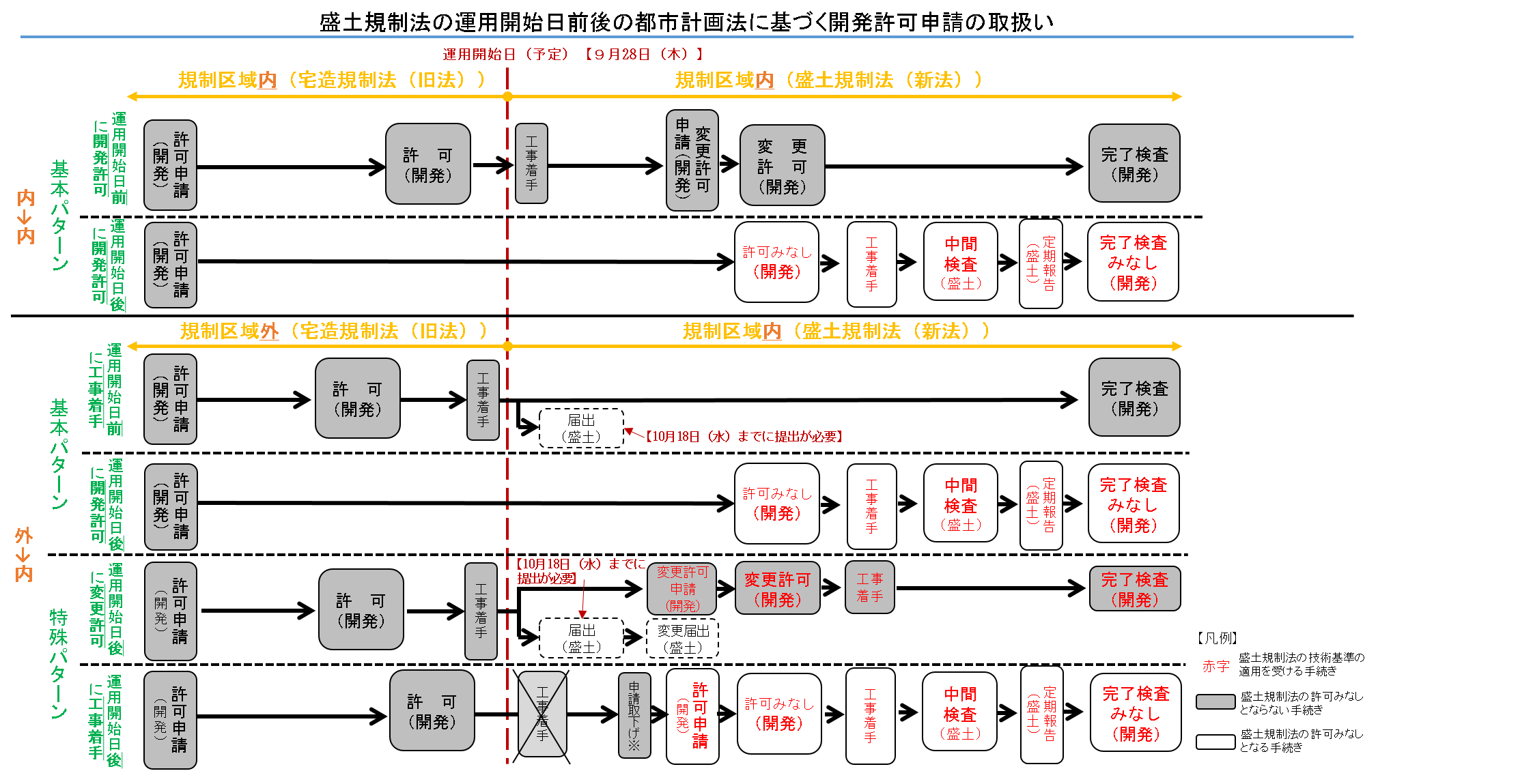 盛土規制法の運用開始日前後の開発許可申請の取扱い