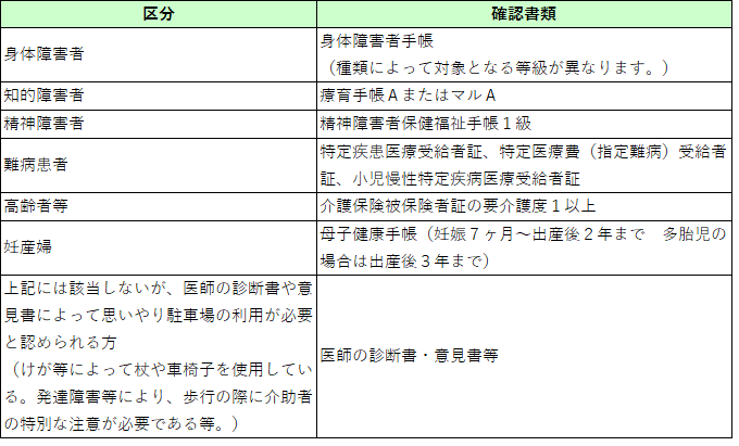 利用証の交付対象者区分と確認書類一覧