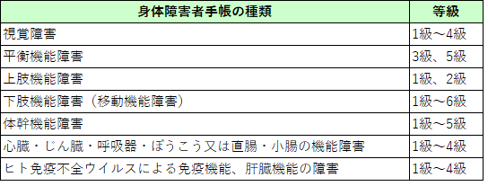 身体障害者手帳の対象者の種類となど級一覧
