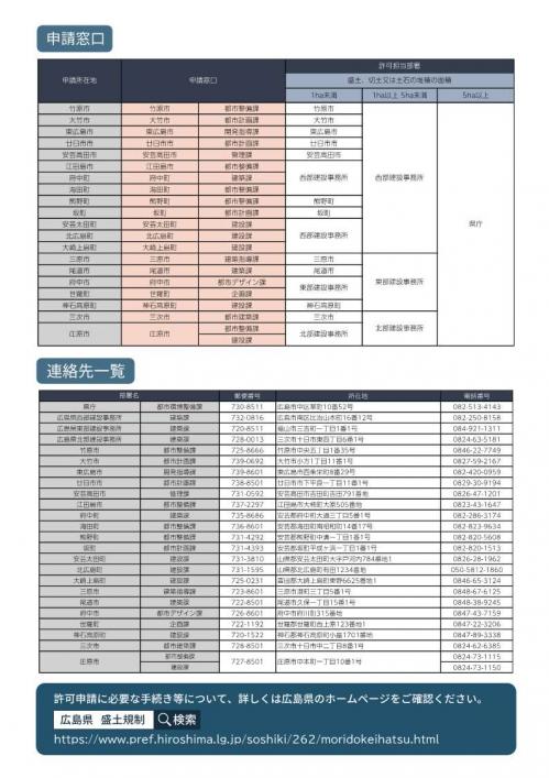 盛土規制法の運用開始（裏面）