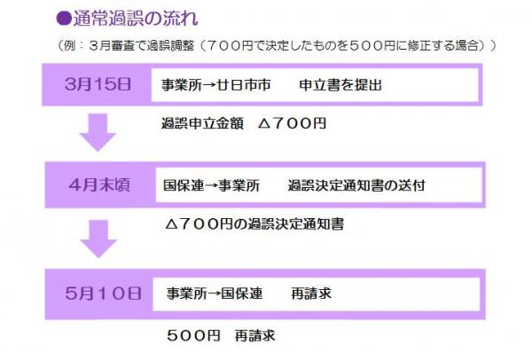 通常過誤の流れ