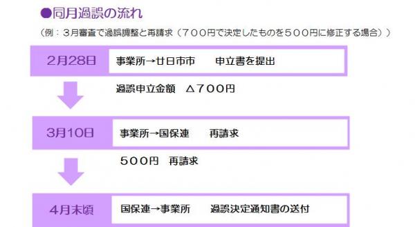 同月過誤の流れ