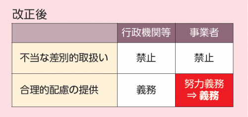 改正内容